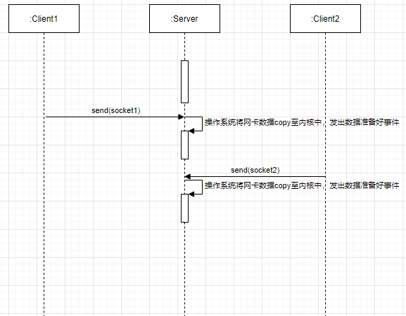 Redis线程模型的原理是什么