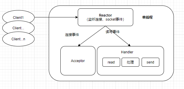 Redis线程模型的原理是什么