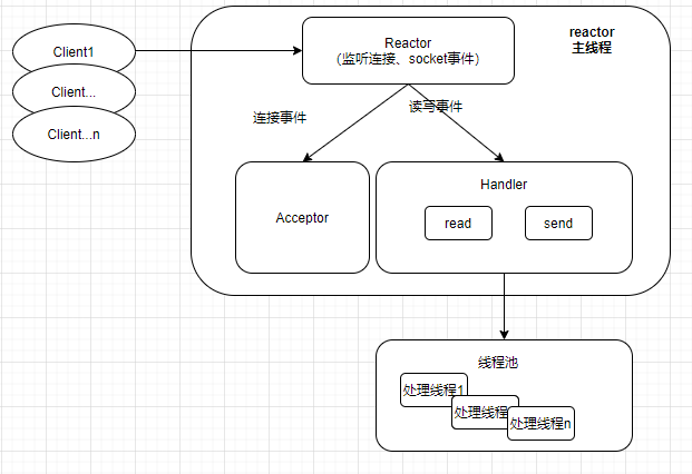 Redis线程模型的原理是什么