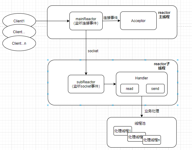 Redis线程模型的原理是什么