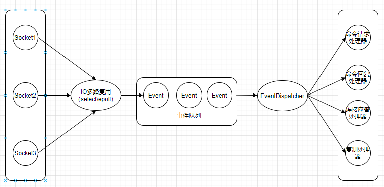 Redis线程模型的原理是什么