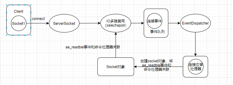 Redis线程模型的原理是什么