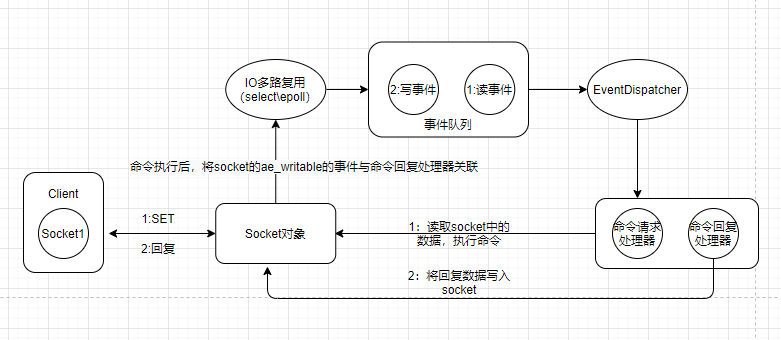 Redis线程模型的原理是什么