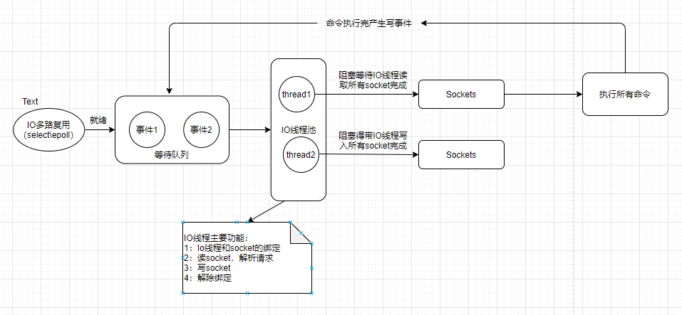 Redis线程模型的原理是什么