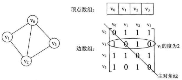 Java数据结构图的领接矩阵举例分析