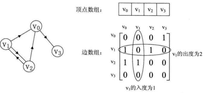 Java数据结构图的领接矩阵举例分析