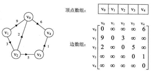 Java数据结构图的领接矩阵举例分析