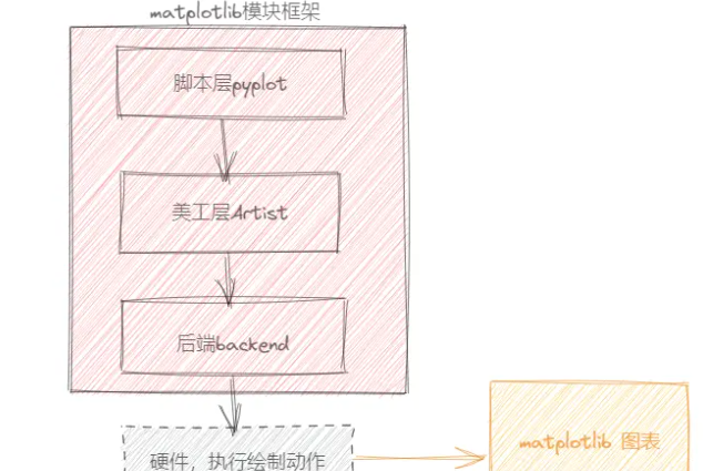 Python matplotlib底层原理是什么