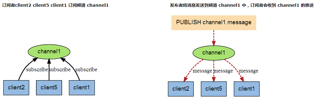 C#中StackExchange.Redis怎么用