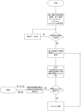 Java如何动态模拟操作系统进程调度算法