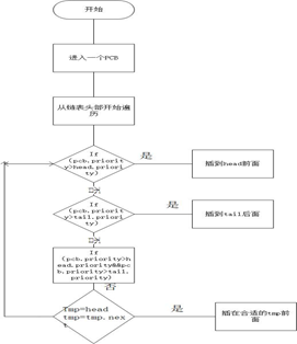 Java如何动态模拟操作系统进程调度算法