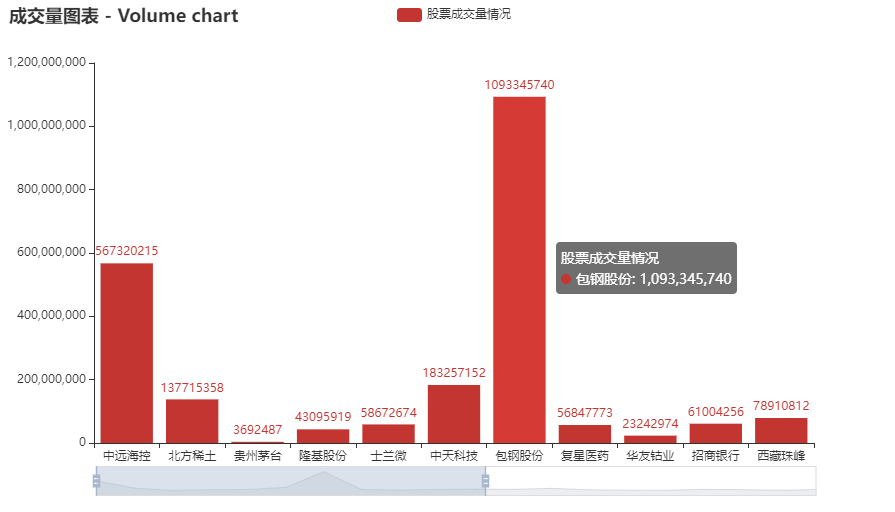 Python怎么爬取股票交易数据并可视化展示