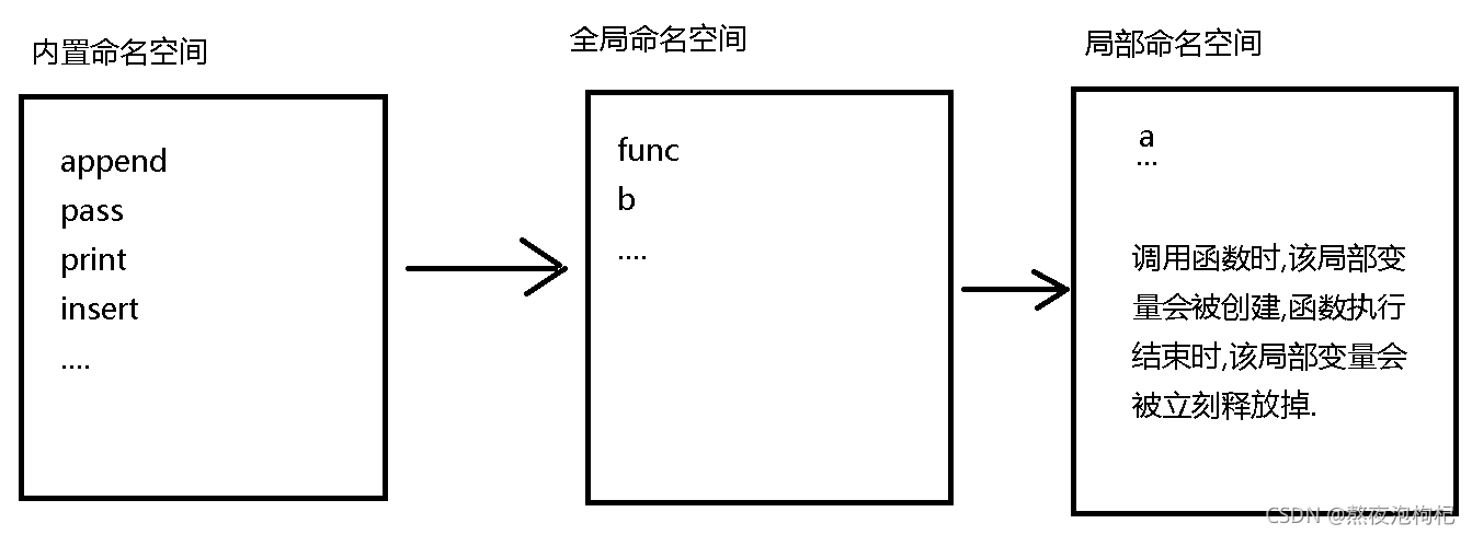 Python全栈作用域和闭包怎么使用