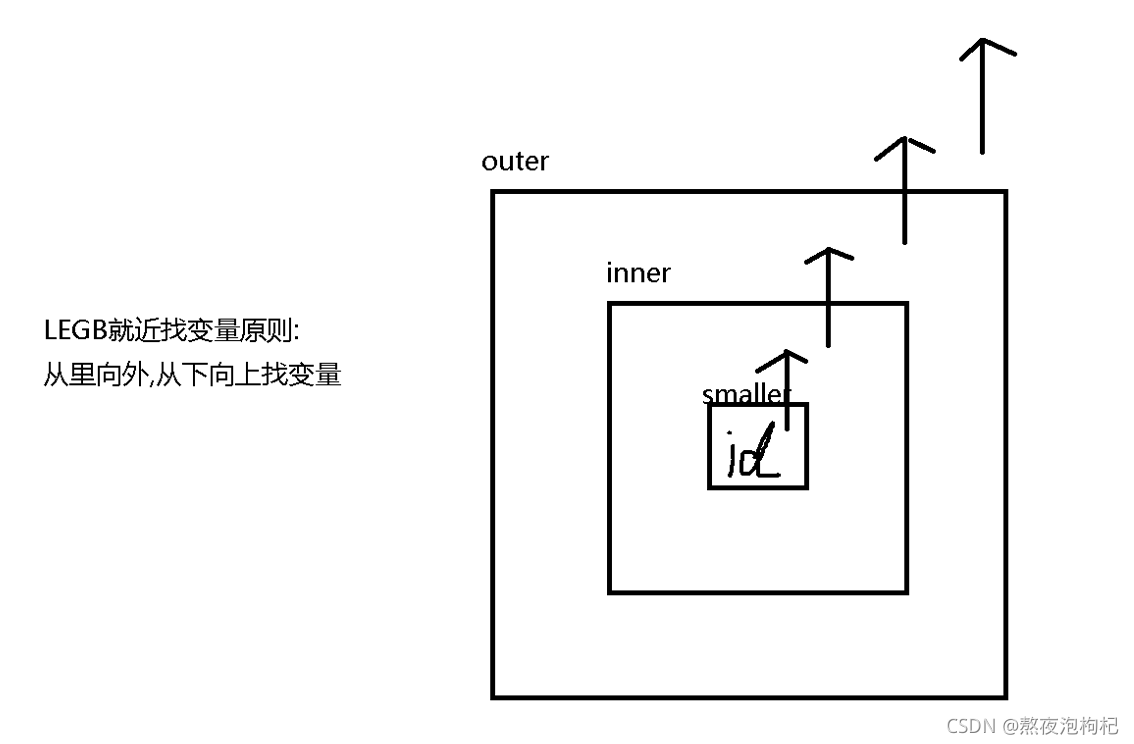 Python全栈作用域和闭包怎么使用