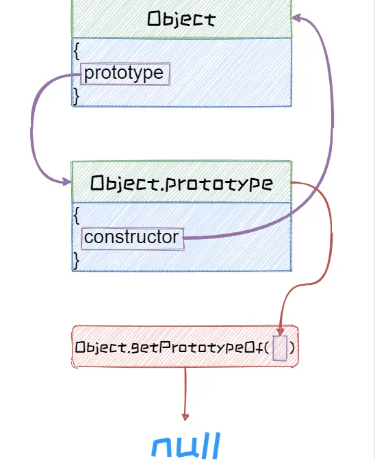 JavaScript原型链怎么理解