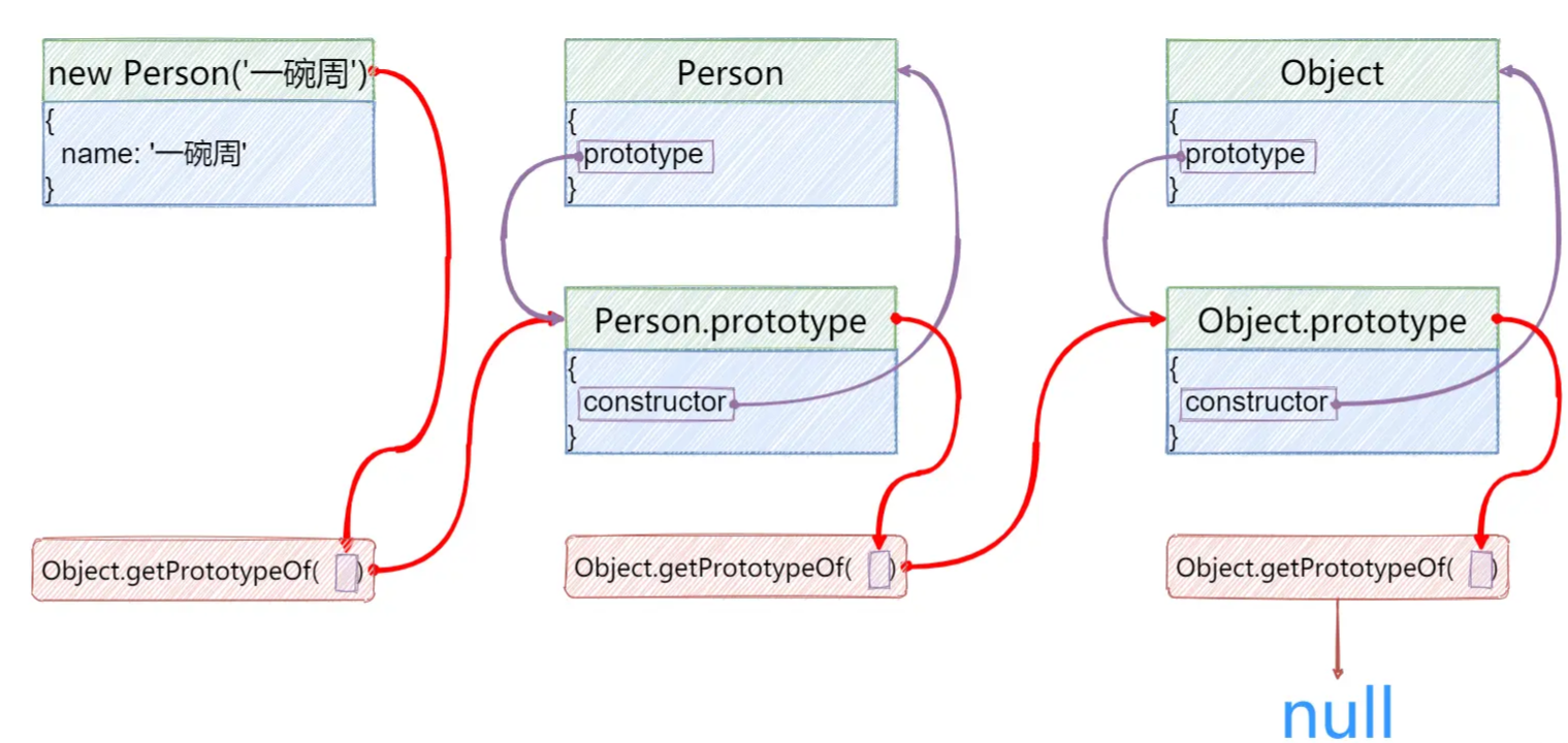 JavaScript原型链怎么理解