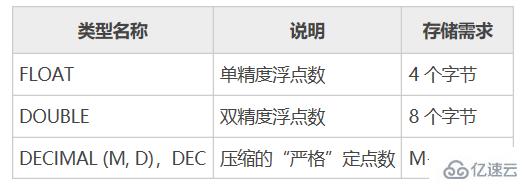 mysql小数可用的类型有哪些