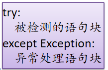 Python捕捉异常举例分析