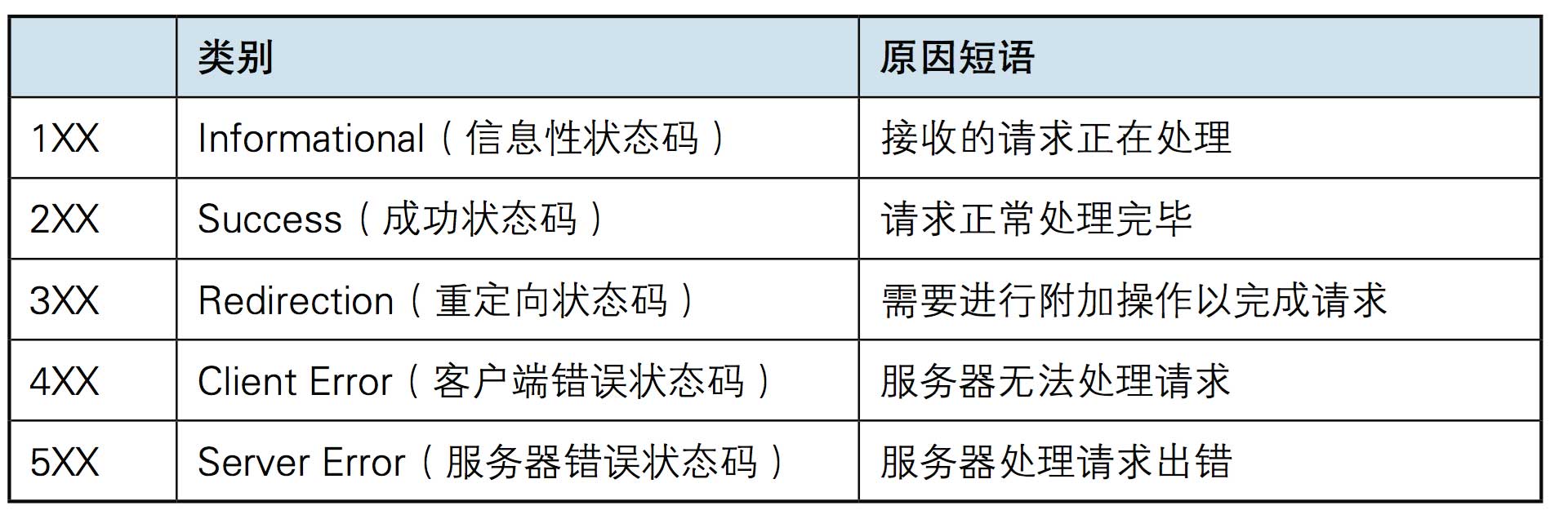 HTTP协议工作方式是怎样的