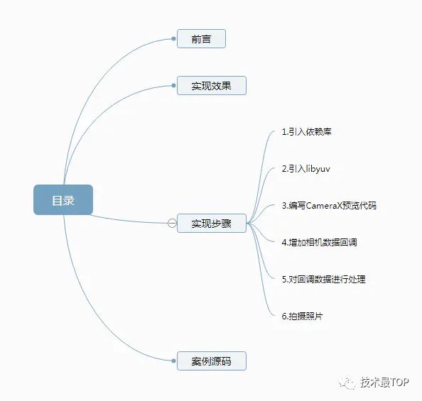 Android CameraX如何结合LibYUV和GPUImage自定义相机滤镜