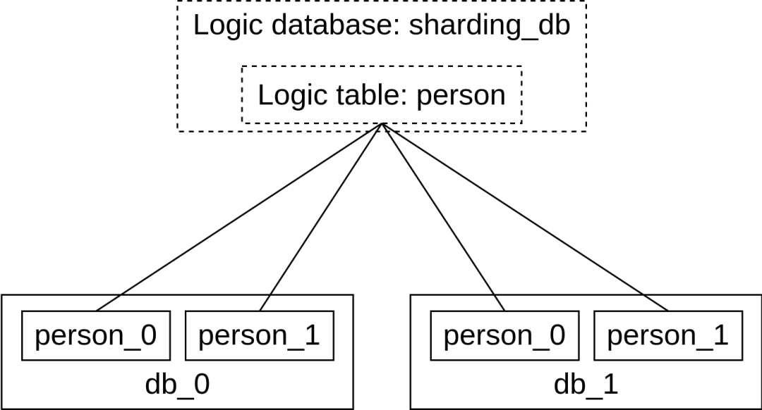 基于PostgreSQL/openGauss的分布式数据库怎么解决
