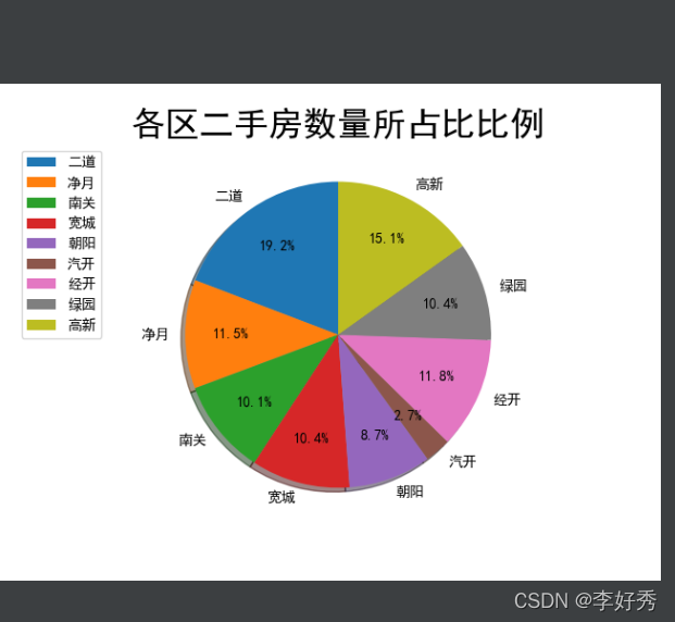 Python如何实现对某地区二手房房价进行数据分析