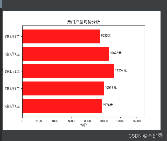 Python如何實現(xiàn)對某地區(qū)二手房房價進行數據分析