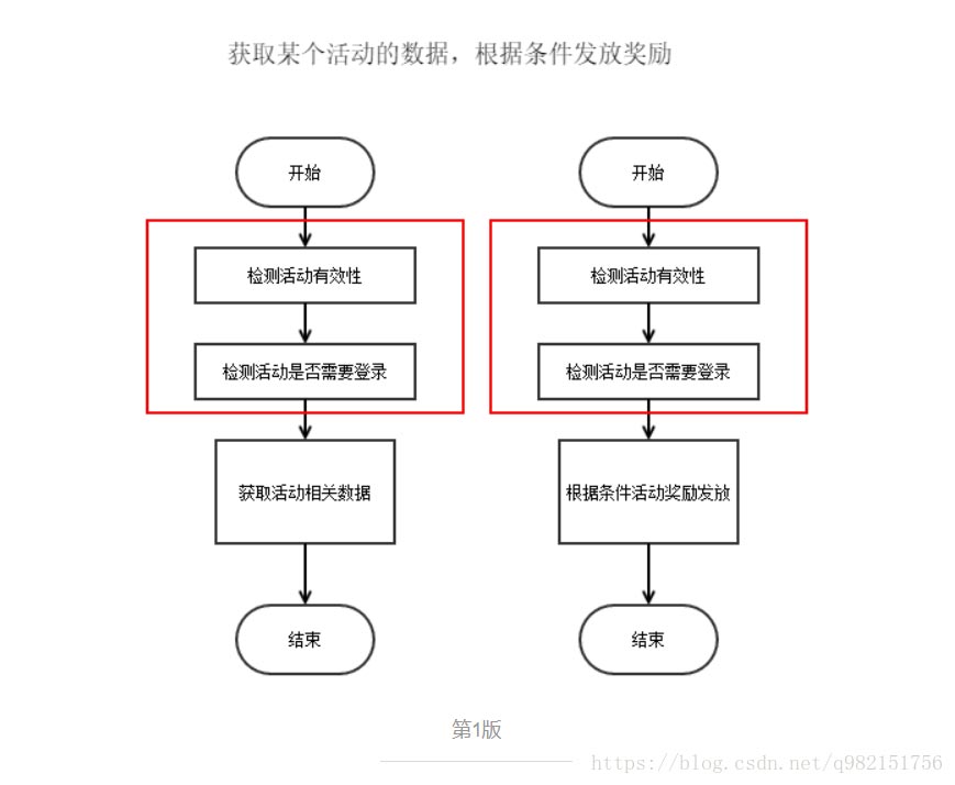 怎样解读Java Spring AOP