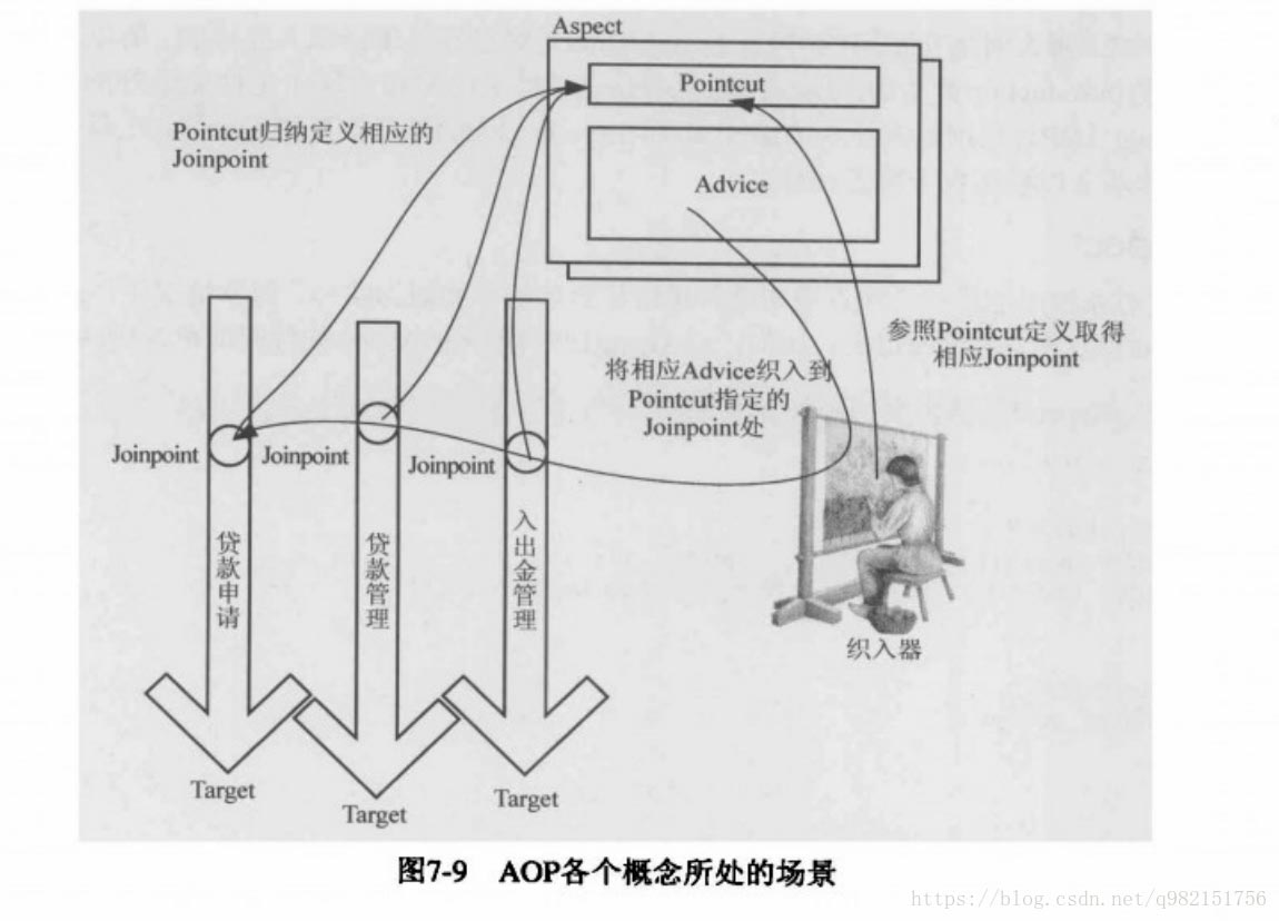 怎样解读Java Spring AOP