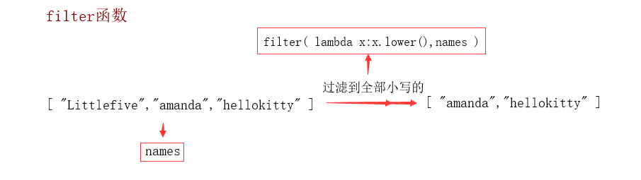 Python常见内置高阶函数有哪些