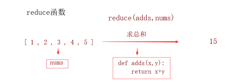 Python常見內(nèi)置高階函數(shù)有哪些