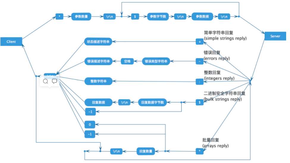 如何使用go net实现简单的redis通信协议