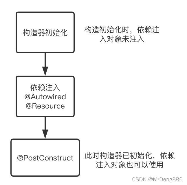 Springboot如何启动执行特定代码