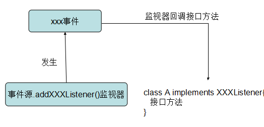 Java事件处理机制和适配器怎么使用