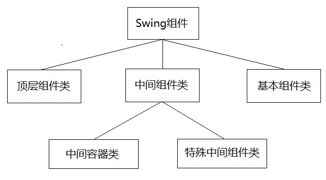 Java Swing的层次结构怎么理解