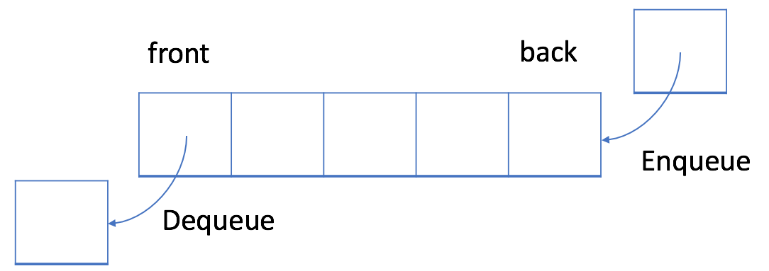 JavaScript如何實現(xiàn)隊列結(jié)構(gòu)