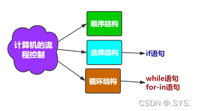 python程序的組織結構是怎么樣的