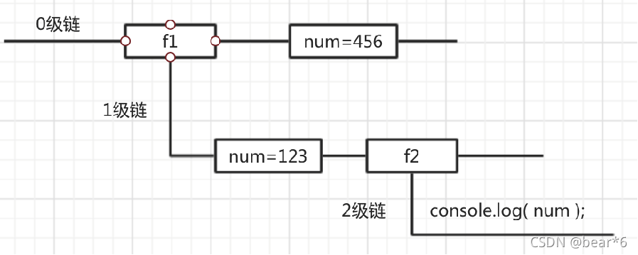 JavaScript作用域有哪些