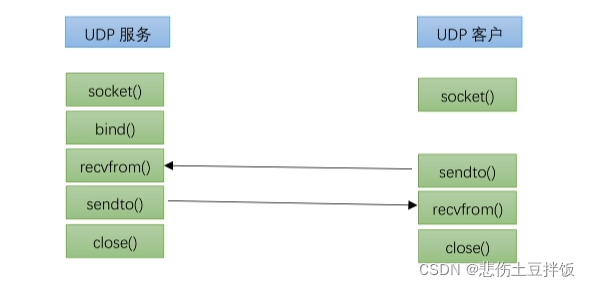 UDP服务器客户端编程流程的示例分析
