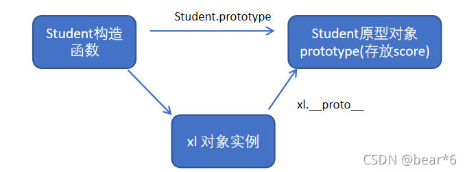 JavaScript构造函数与原型之间的联系是什么