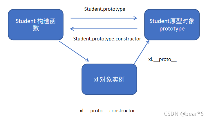 JavaScript构造函数与原型之间的联系是什么