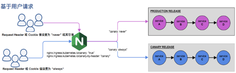 Kubernetes如何實(shí)現(xiàn)前后端應(yīng)用的金絲雀發(fā)布