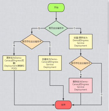 Kubernetes如何实现前后端应用的金丝雀发布