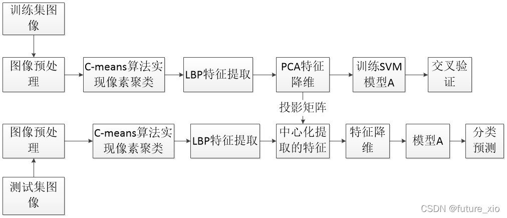 如何利用Matlab仿真實現(xiàn)圖像煙霧識別