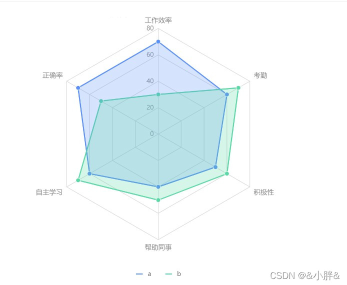 vue+antv实现雷达图的示例代码怎么编写