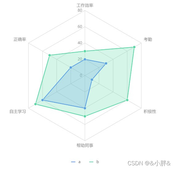 vue+antv实现雷达图的示例代码怎么编写