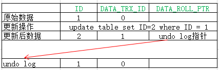 如何浅析mysql事务和隔离级别底层原理