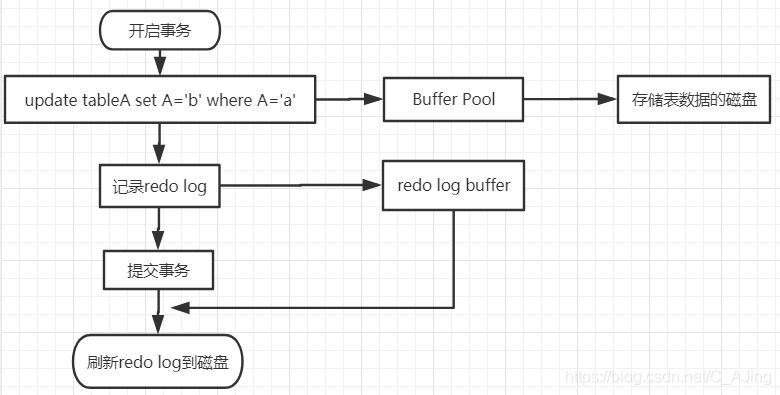 如何浅析mysql事务和隔离级别底层原理