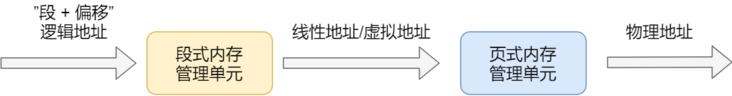Linux内存管理和寻址的概念是什么