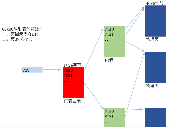 Linux内存管理和寻址的概念是什么